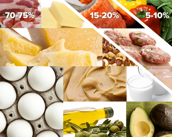 Produits de régime Keto